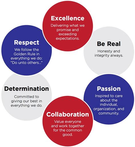 nonprofit core values|20 examples of core values.